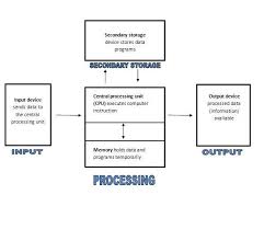 computer organization chart jrsevilla03s blog