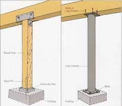 How to install a lally column. Incredible Lally Column Steel Post 225326 Home Design Ideas Lally Columns Diy Carport House Design