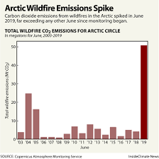 chart arctic wildfire emissions spike insideclimate news