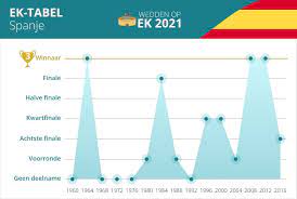 Alle data, tijden, speelsteden, stadions en het programma van het ek voetbal van 2021. Spanje Op Het Ek 2021 Wedden Op Spaanse Ploeg Euro2020