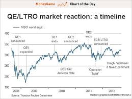 Chart A Timeline Of Market Reactions To Qe And Long Term
