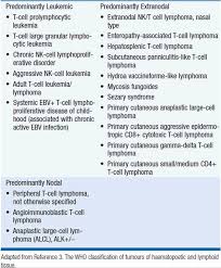 The median survival period is reported to be between 1 to 2.5 years Peripheral T Cell Lymphomas Harrisons Manual Of Oncology 2nd Ed