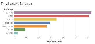 The list is in 33 languages and updated regularly. Top Japanese Social Media Apps Demographics Of 7 Major Apps In 2020