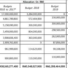 Check spelling or type a new query. Pdf Key Changes To Development Expenditure In Malaysia S Budget 2019
