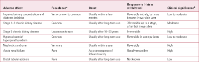 Chronic kidney disease refers to a group of health conditions that affect how well your kidneys function over time. Management Of The Renal Adverse Effects Of Lithium Advances In Psychiatric Treatment Cambridge Core