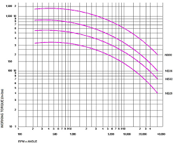 Needle Bearing Chart Bored Curtis Universal Joint Company