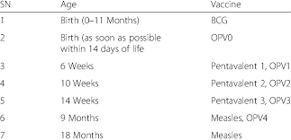 In case your child has fever, inform your doctor before immunization. Childhood Vaccination Schedule In Afghanistan Download Table