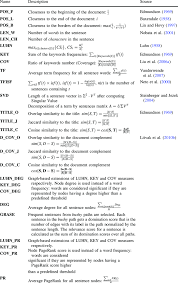 The english for isi kandungan is table of contents. Sentence Scoring Features Litvak Et Al 2010b Download Table