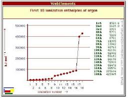 ionization energy chart for argon download scientific diagram