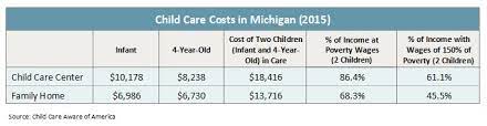 Meet income guidelines based on gross household income (before taxes) and family size. Michigan S Child Care Assistance Program Challenges And Opportunities Mlpp