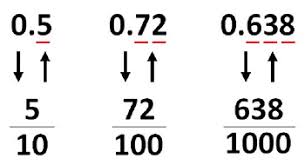 Image result for decimals and fractions