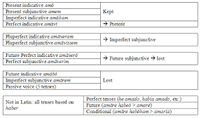 latin versus spanish verb tenses spanish linguist