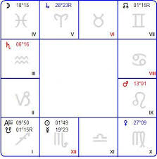 Geburtszeitkorrektur Rektifikation Dient Dazu Eine Korrekte Bzw Genaue Geburtszeit Des Klienten Zu Ermittel Vedische Astrologie Astrologie Hamburger Schule
