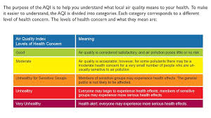 Maybe you would like to learn more about one of these? Air Quality Index Aqi Program Ppt Download