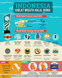 Indonesia Kiblat Wisata Halal Dunia Indonesia Baik Sejarah Dunia Infografis Pendidikan
