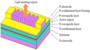 In nanoplus dfb lasers complex coupling is obtained by combining a ridge waveguide structure with metal gratings on top of the waveguide layer. Narrow Linewidth Surface Emitting Distributed Feedback Laser Emitting From P Surface Sciencedirect