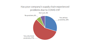 Effects are analyzed via a national, three household model with separable tfp and factor bias. Control Engineering Market Survey Covid 19 Impact On China S Manufacturing Industry