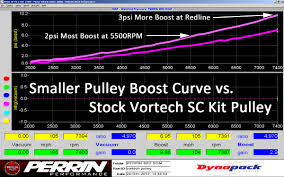 Vortech Sc Kit On Brz W Perrin Custom Tune Perrin Performance