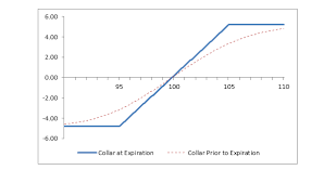 what is a collar position fidelity