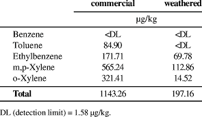 Btex Concentration In Diesel Oils Download Table