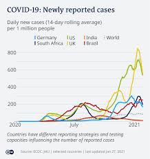The us, india and brazil have seen. Southern Africa Caught In Covid 19 Surge Africa Dw 28 01 2021