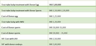 Test Tube Baby Cost In Mumbai Price List 2020