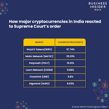 Bluntly put, cryptocurrencies usually are not authorized in india. Top Cryptocurrencies In India Gain 10 50 After The Sc Verdict Quashing Rbi Ban Business Insider India