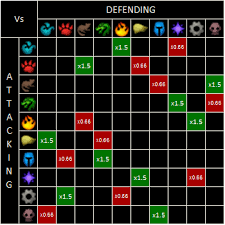 type advantage chart pokeman gaming and such