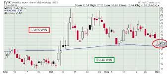 The Keystone Speculator Vix Volatility Daily Chart Battle