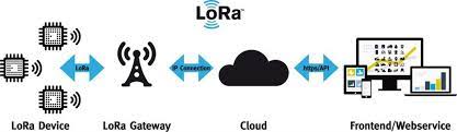 This lora technology will fulfill to develop smart city with the help of lora sensors and automated products. What Is Lora Everything Rf