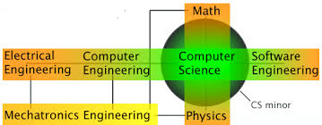 Ekram hossain has been inducted as an eic fellow for his exceptional contributions to engineering in canada. Scope Of Computer Science And Related Subjects Source Computer Download Scientific Diagram