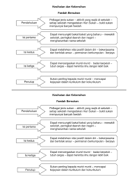 Disediakan oleh, chitra a/p jayaraman, sjk(t) rantau. Karangan Faedah Bersukan
