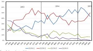 Among malaysian citizens, ethnic bumiputera recorded the highest percentage with 68.6 per cent, followed by chinese (23.4 %), indians (7.0 %) and others (1.0 %). Dengue Incidence And The Prevention And Control Program In Malaysia Semantic Scholar