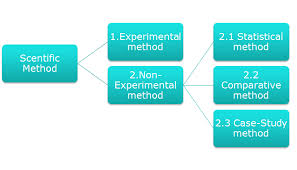 Theory Of Science What Is Positivism Social Science Positivism Study Methods