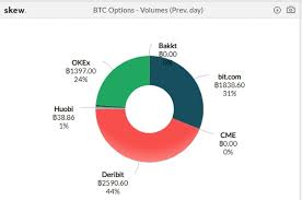 You should note though that as a market maker, they will apply a spread to the asset. Bit Com Gaining Momentum Over Btc Options Market Share Since Initial Launch