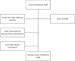 File Italian Defence Organisation Chart Jpg Wikimedia Commons