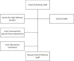 file italian defence organisation chart jpg wikimedia commons