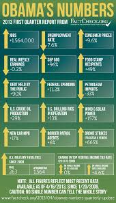 Obama S Numbers Quarterly Update Factcheck Org