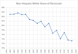 Voter Turnout Demographics United States Elections Project