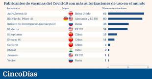 Comisión nacional de seguridad en vacunas abril 2021. Coronavirus La Vacuna Rusa Sputnik Reta A Los Grandes Fabricantes En El Mundo Companias Cinco Dias