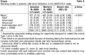 Apr 14, 2021 · apixaban oral tablet is a prescription drug used to treat and prevent blood clots such as deep vein thrombosis (dvt) and pulmonary embolism (pe). Eliquis Nps Medicinewise