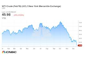 Oil Plunges Nearly 5 Percent To 17 Month Low As Stock Market