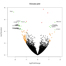 I Ve Been Asked A Few Times How To Make A So Called Volcano Plot From Gene Expression Results A Volcano Plot Typically Data Visualization Visual Visualisation