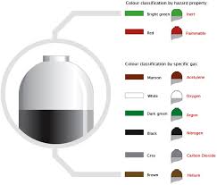 Gas Cylinders Gas Cylinders Colour Coding Chart