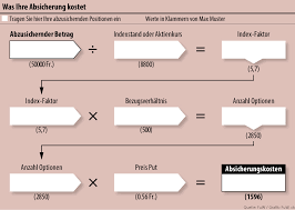 Um aktien oder andere wertpapiere zu kaufen, müssen sie sich zuerst einem anbieter anmelden. Die Einzelnen Schritte Zum Kauf Einer Put Option Zum Thema Finanz Und Wirtschaft
