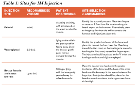 The Right Route The Site Of Injection Matters Emergency