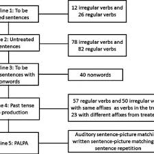 Flow Chart Describing The Types Of Items Used Across The Pre