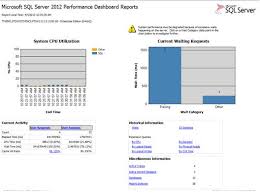 High Io Wait On Sql Server Replication Distribution Database Sql Server Sql Server