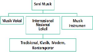 Secara umum, gitar terbagi atas 2 jenis: Seni Musik Tradisional Dan Musik Modern Quiz Quizizz