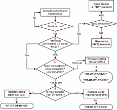 maintenance plan procedure flowchart download scientific